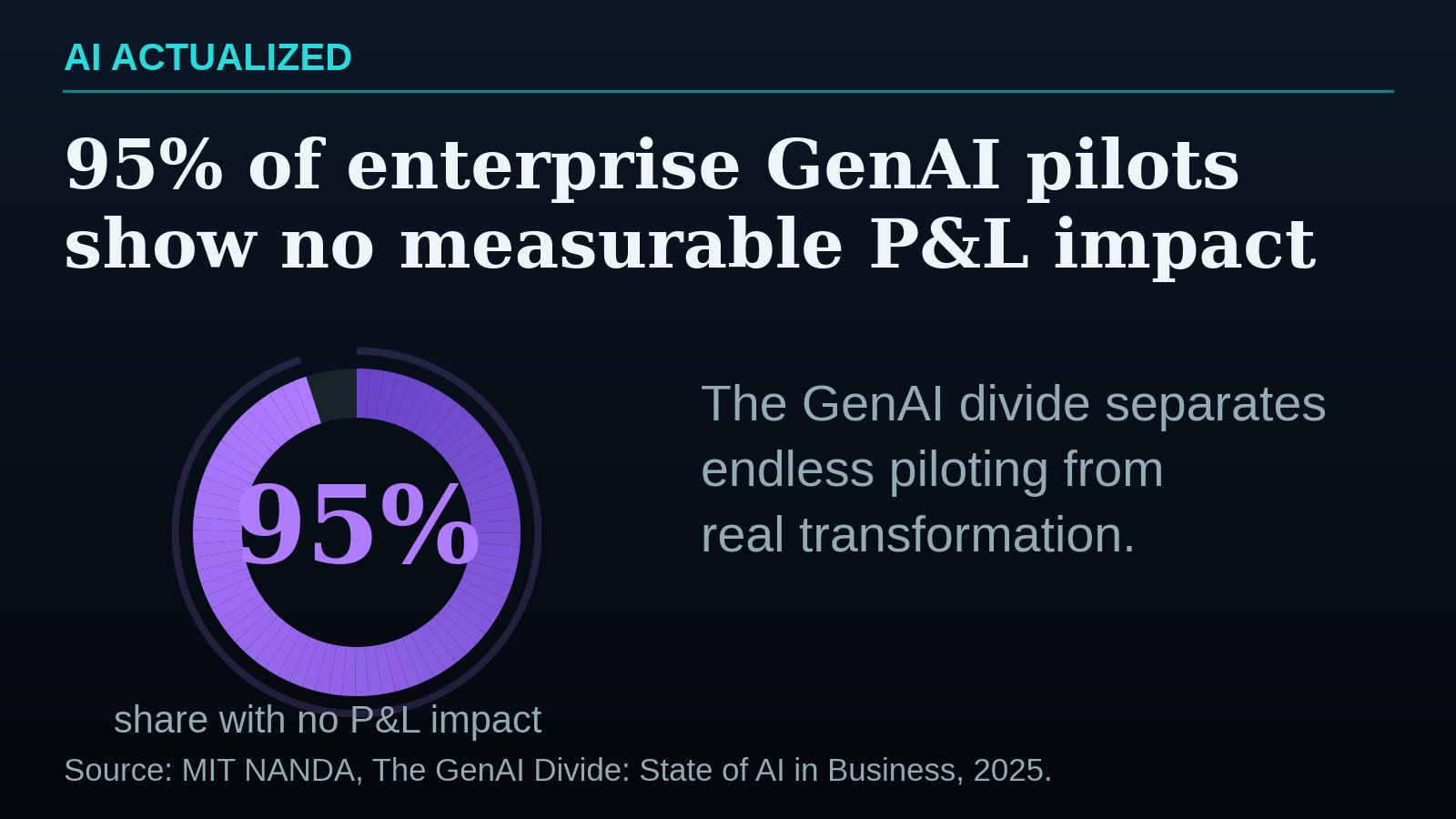 95% of enterprise GenAI pilots show no measurable P&L impact, per the MIT NANDA report.