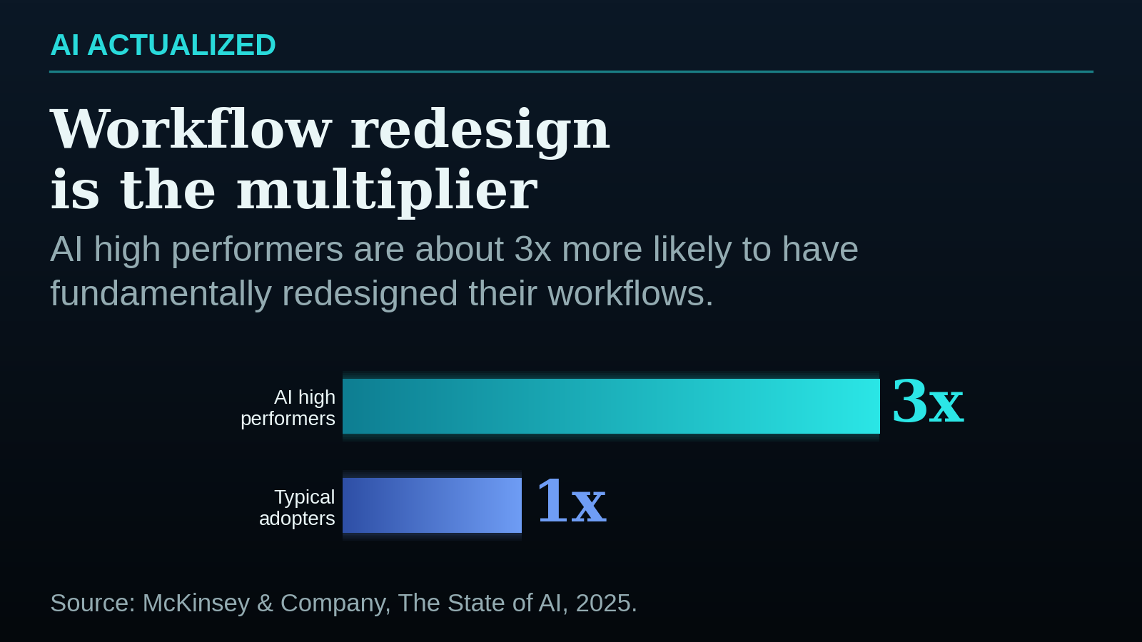 AI high performers are about 3x more likely to have fundamentally redesigned their workflows, per McKinsey.